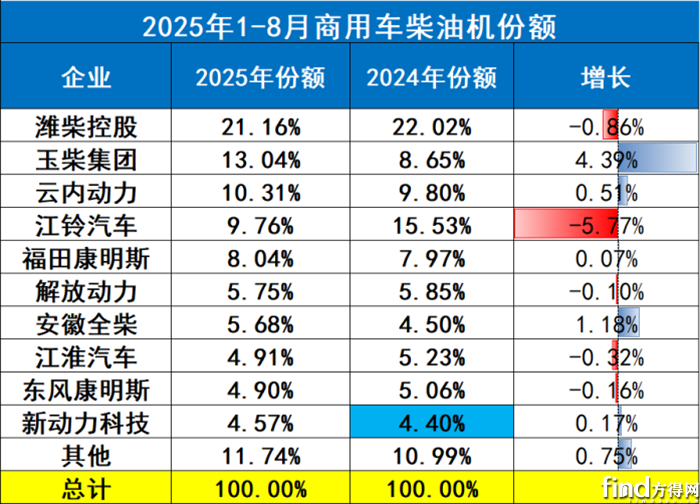 商用车份额