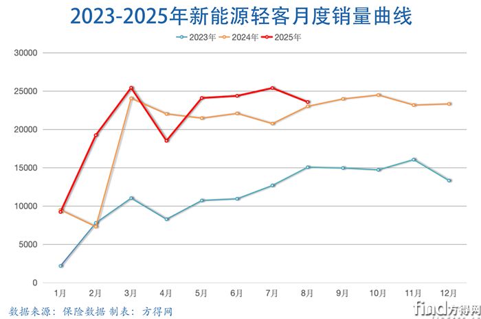 月度曲线-新能源轻客图表2508