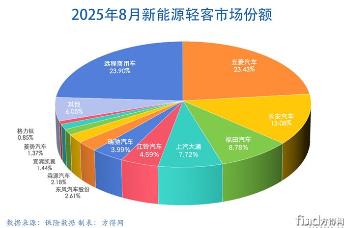 月度饼图-新能源轻客图表2508