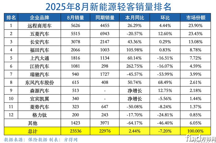 月度表-新能源轻客图表2508