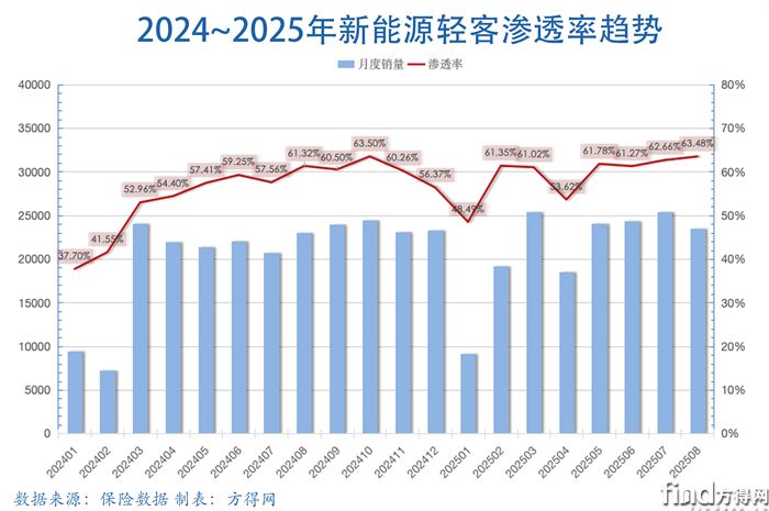渗透率-新能源轻客图表2508