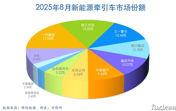 8月饼图-新能源牵引车图表