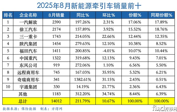8月表-新能源牵引车图表