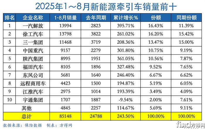 累计表-新能源牵引车图表