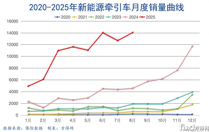 月度曲线-新能源牵引车图表