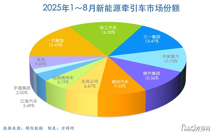 累计饼图-新能源牵引车图表
