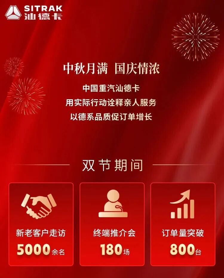 超6700辆，中国重汽双节“卖爆了”！