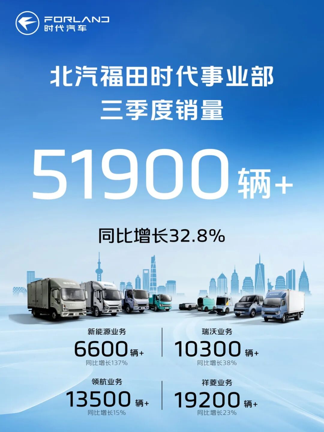 时代事业部三季度销量近5.2万辆，同比跃升32.8%！