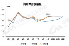 9月商用车销36.8万辆！重卡大增83%