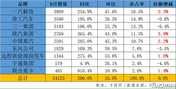 9月销量