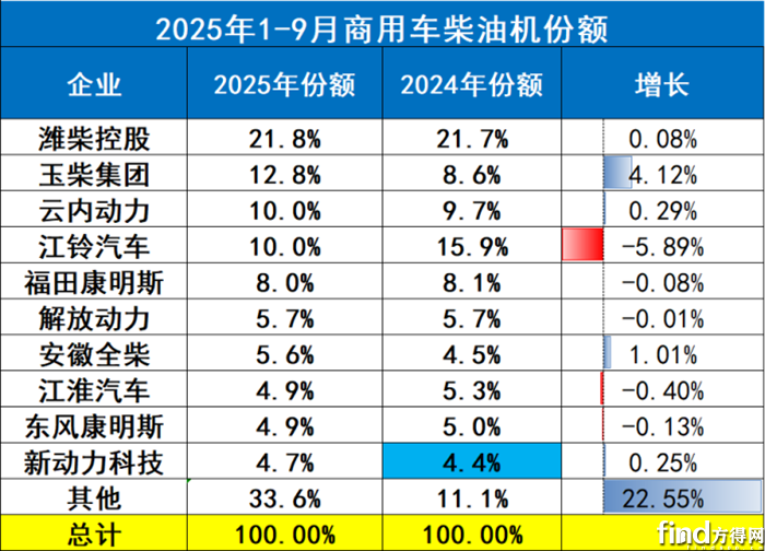 商用份额