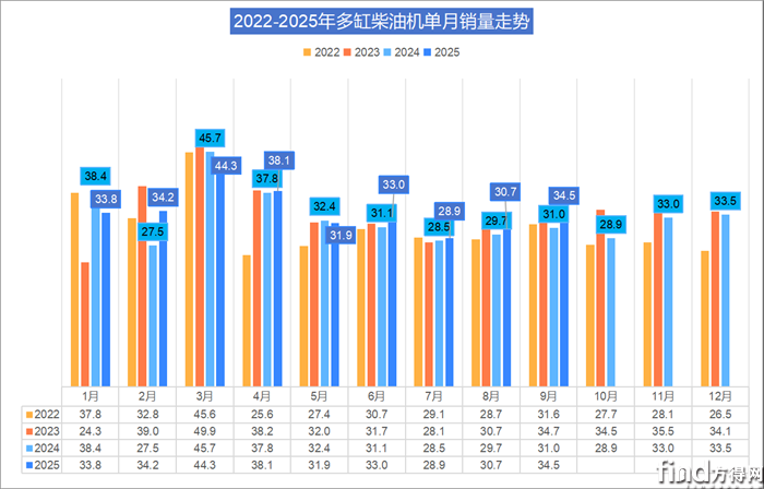 柴油机“金九”爆了！ 潍柴单月超7万台 云内增28%居第三