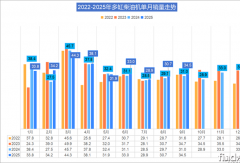 柴油机“金九”爆了！ 潍柴单月超7万台 云内增28%居第三