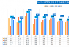 9月轻卡迎“金九” 环比增15%！江淮/长安争第二 重汽领涨近50%！