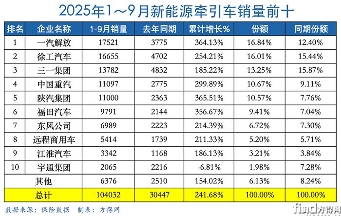 累计表-新能源牵引车2509图表