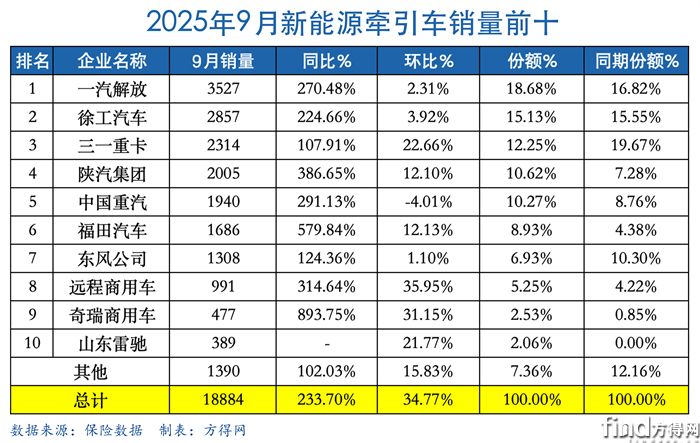 9月表1-新能源牵引车2509图表
