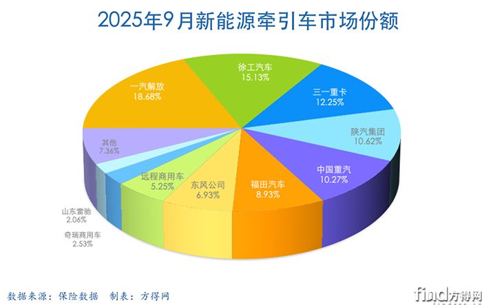 9月饼-新能源牵引车2509图表