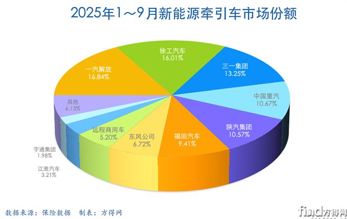 累计饼图-新能源牵引车2509图表