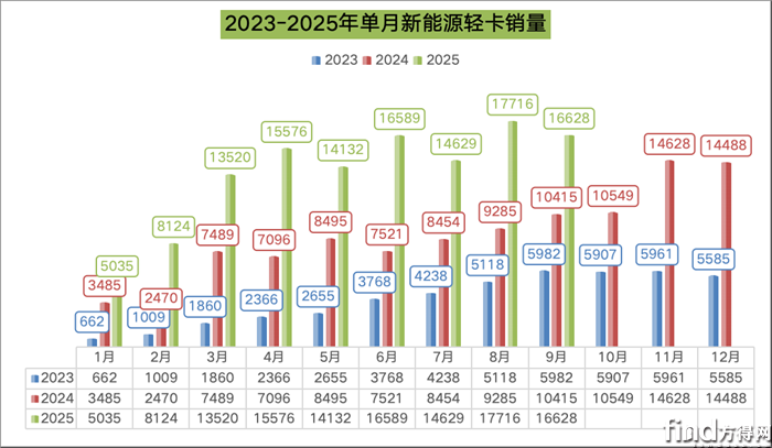 新能源轻卡9月大涨60%！福田追平远程？重汽暴涨445%争前三！比亚迪上位前
