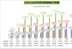 新能源轻卡9月大涨60%！福田追平远程？重汽暴涨445%争前三！比亚迪上位前