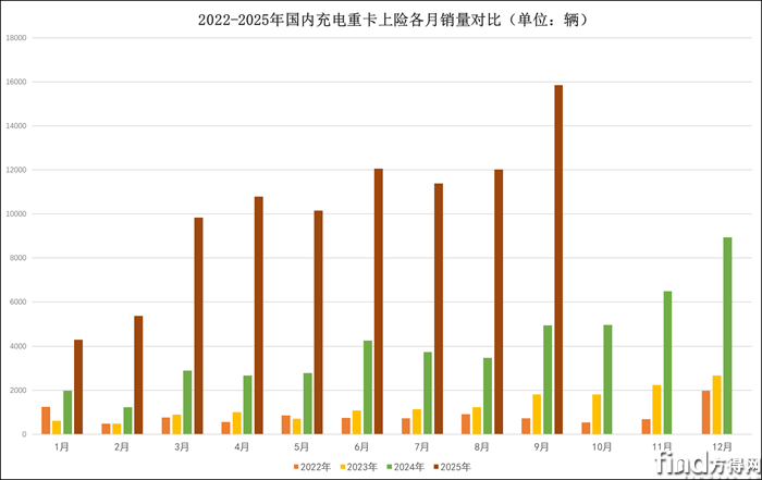 上险数