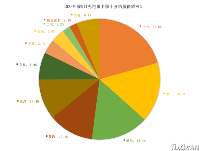 1-9份额对比