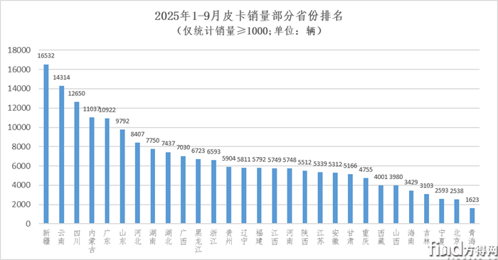 城市排名图