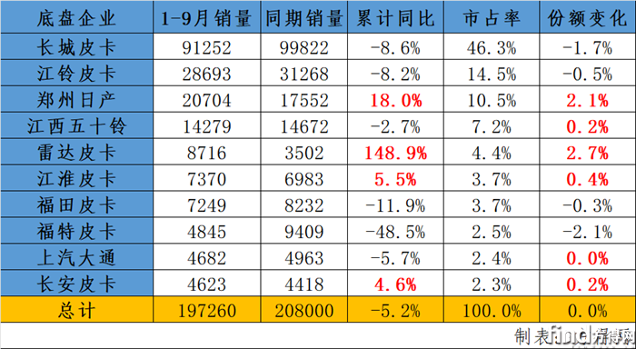 1-9累计销量