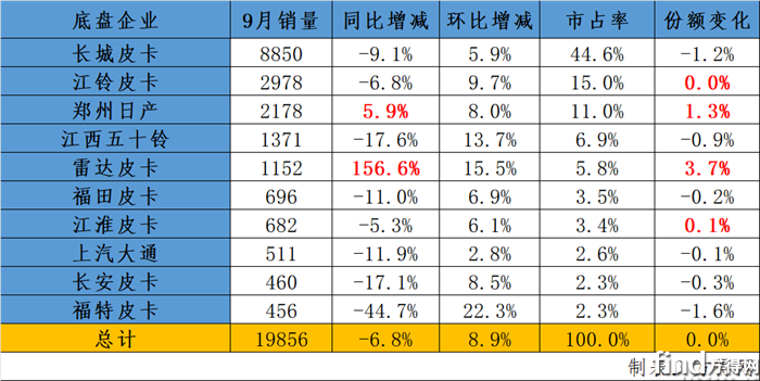 9月销量