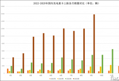 9月充电重卡涨220% 解放升第二 陕汽/重汽暴涨 福田升第几？