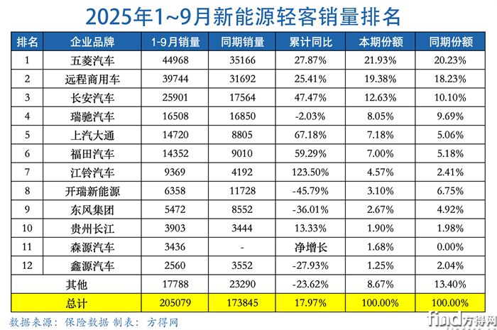累计表-新能源轻客图表2509
