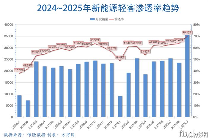 渗透率组合图-新能源轻客图表2509