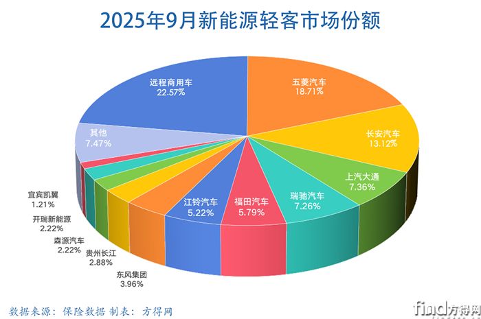 月度饼图-新能源轻客图表2509