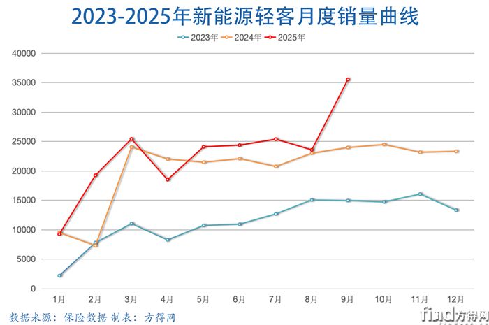 月度曲线-新能源轻客图表2509