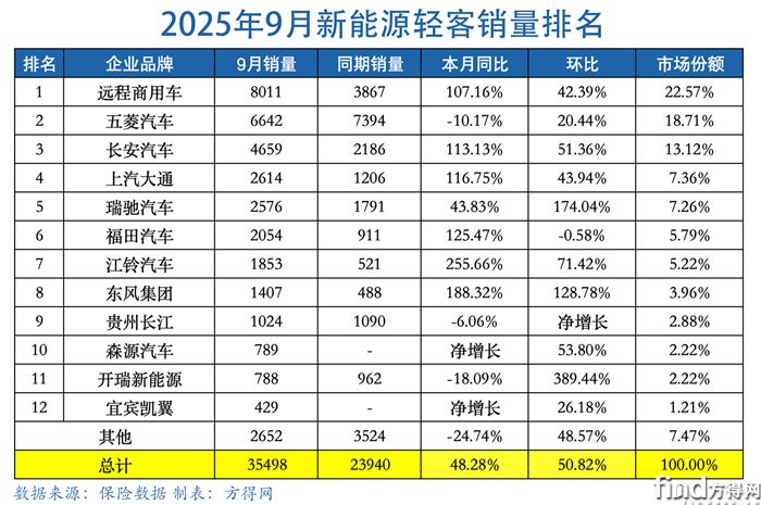 月度表-新能源轻客图表2509