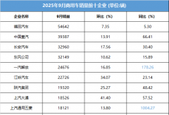 福田霸榜 重汽第二 谁暴增1004%？9月商用车劲增30%