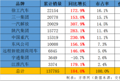 徐工新能源重卡前3季度再获销冠!解密“第一”背后的硬核实力