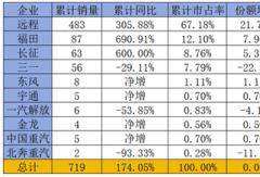混动重卡“要炸”?前9月销量超历史全年!远程独占7成 福田领涨