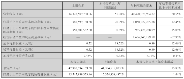 中国重汽（00951）第三季度财报“炸裂”！营收增56%、净利涨30%
