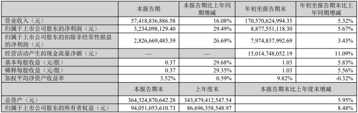 潍柴动力三季净利狂飙30%！天然气、新能源和它“大爆发”