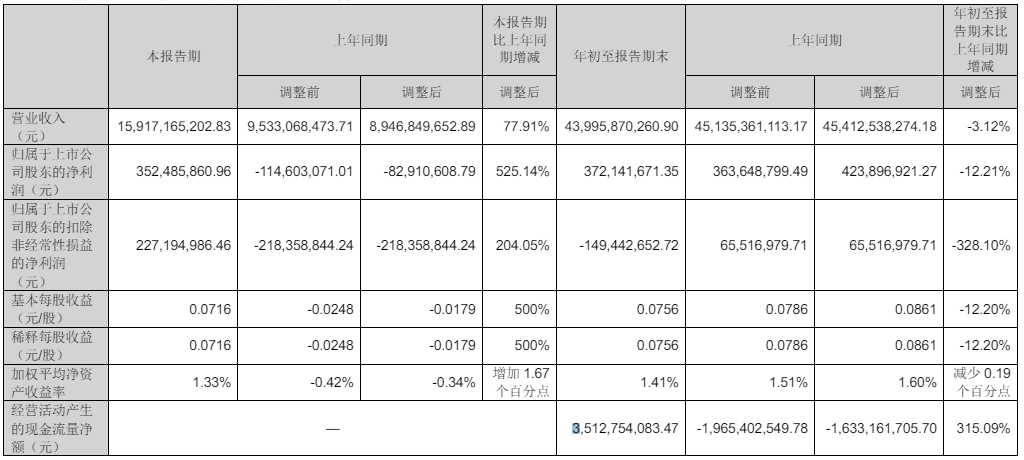 巨头“进击”！一汽解放3季度净利怒涨525% 全线涨势十足