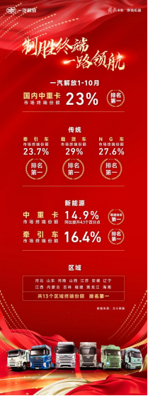 解放前10月中重卡成绩太炸！23%份额第一！新能源增速第一！13省销量登顶