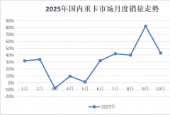 解放/重汽超2万辆 福田/徐工大涨超110% 东风涨多少？重卡10月劲增43%