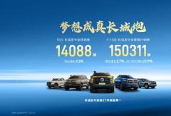 长城皮卡1-10月全球累计销量超15万辆，同比增长3.7% 