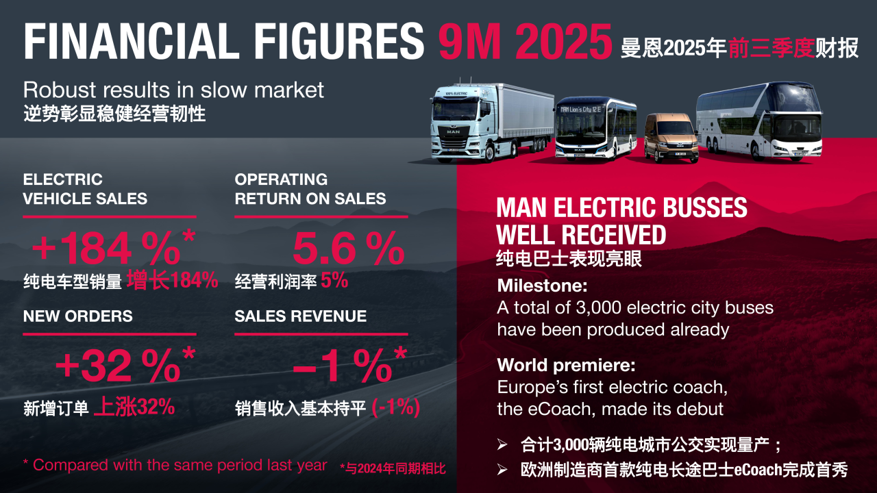 曼恩前三季度业绩韧性足：订单暴增32% 电动商用车狂飙184%