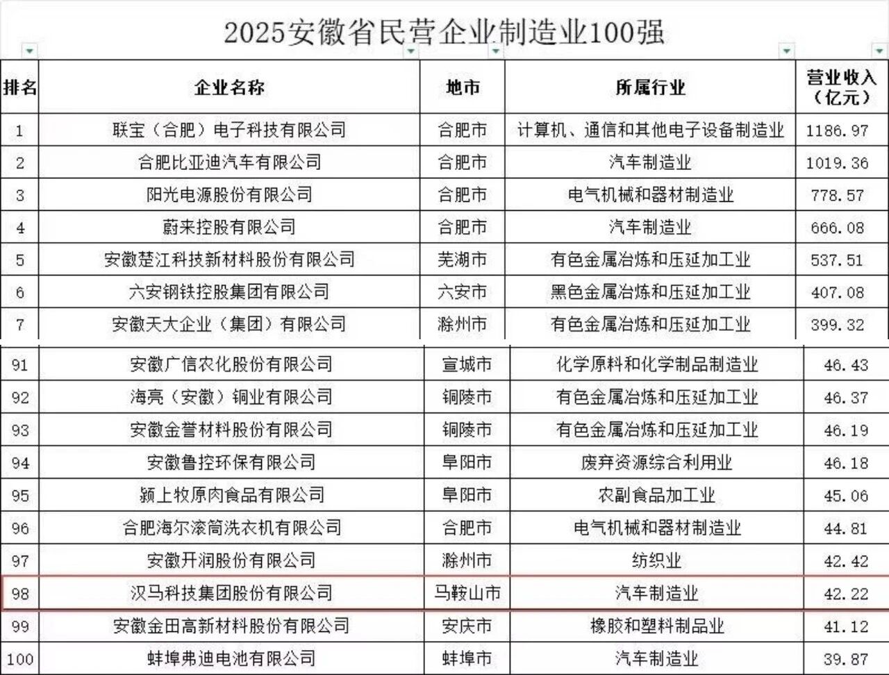 喜讯！汉马科技荣登2025安徽民营企业制造业百强