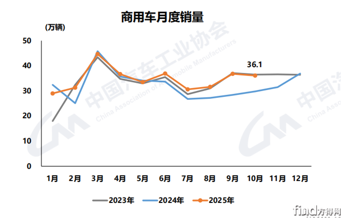 10月商用月度销量