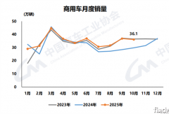 重卡增24% 新能源出口增1.3倍！商用车前10月销量破347万辆