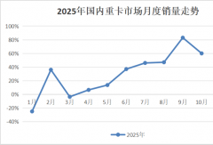 重卡10月销量大涨60%！重汽/解放超2万 福田/徐工翻倍涨 黑马涨了223%
