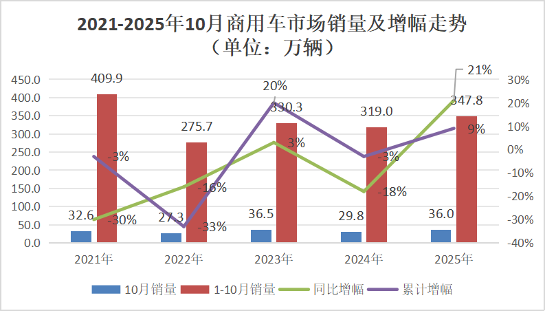 近五年销量走势